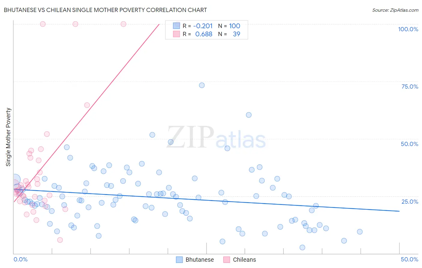 Bhutanese vs Chilean Single Mother Poverty