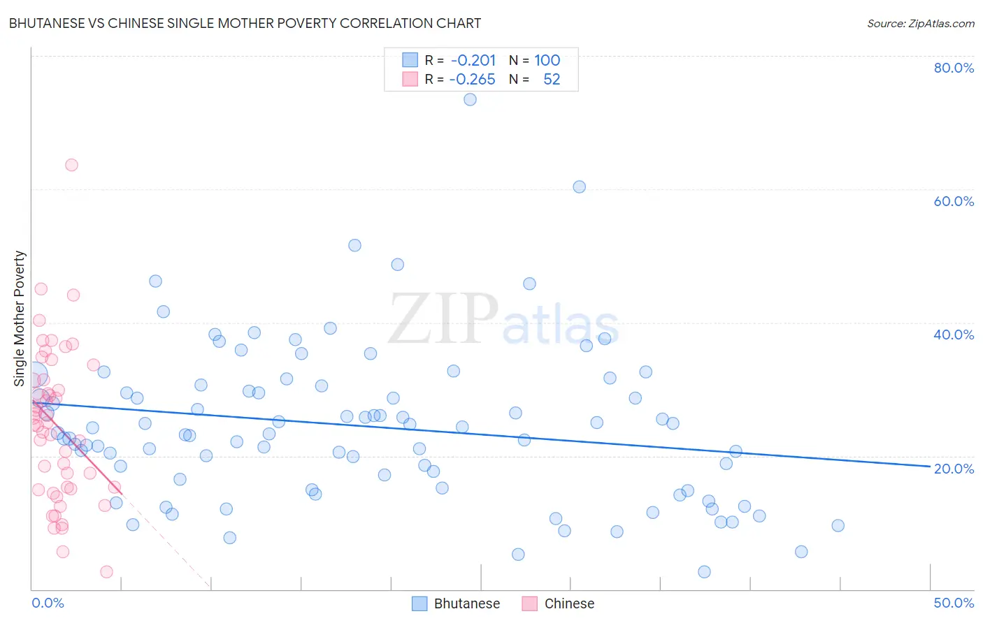 Bhutanese vs Chinese Single Mother Poverty