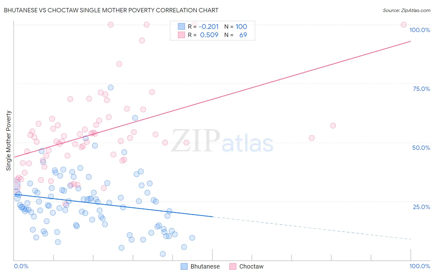 Bhutanese vs Choctaw Single Mother Poverty