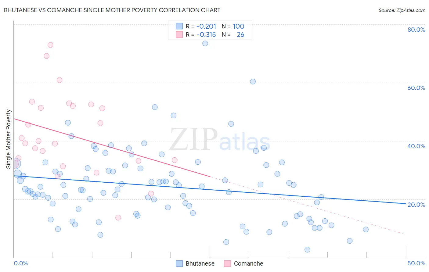 Bhutanese vs Comanche Single Mother Poverty