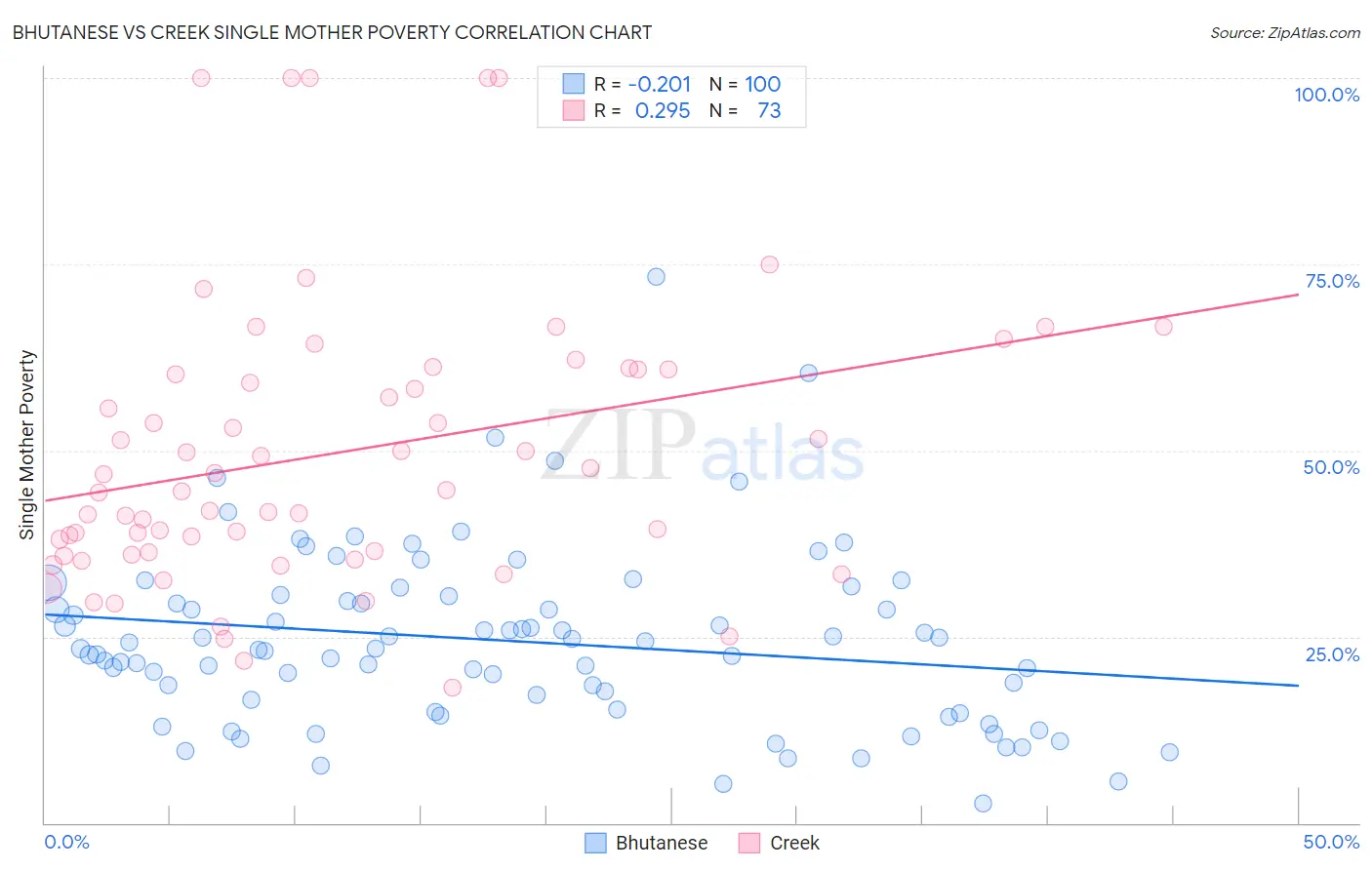 Bhutanese vs Creek Single Mother Poverty