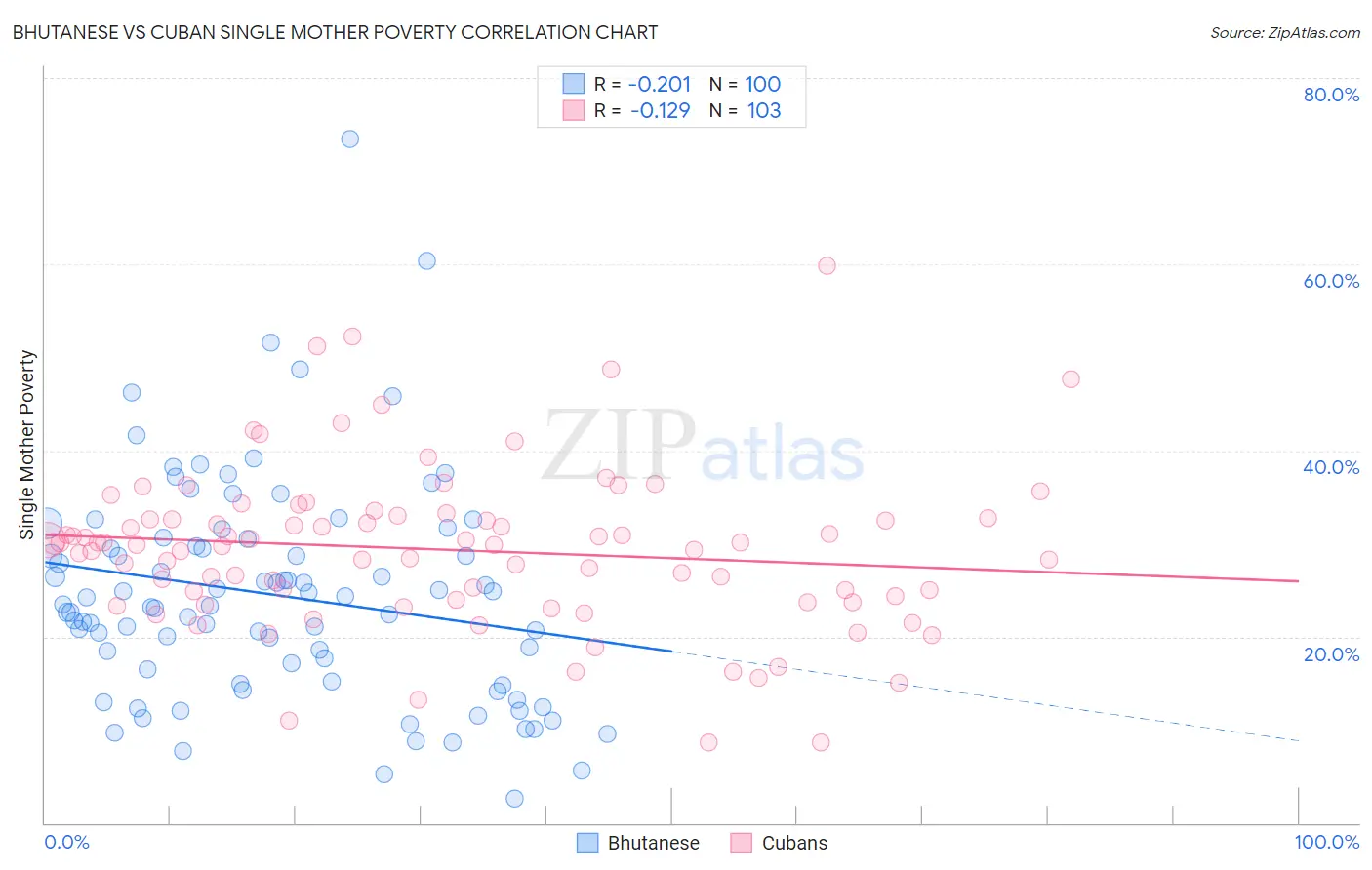 Bhutanese vs Cuban Single Mother Poverty