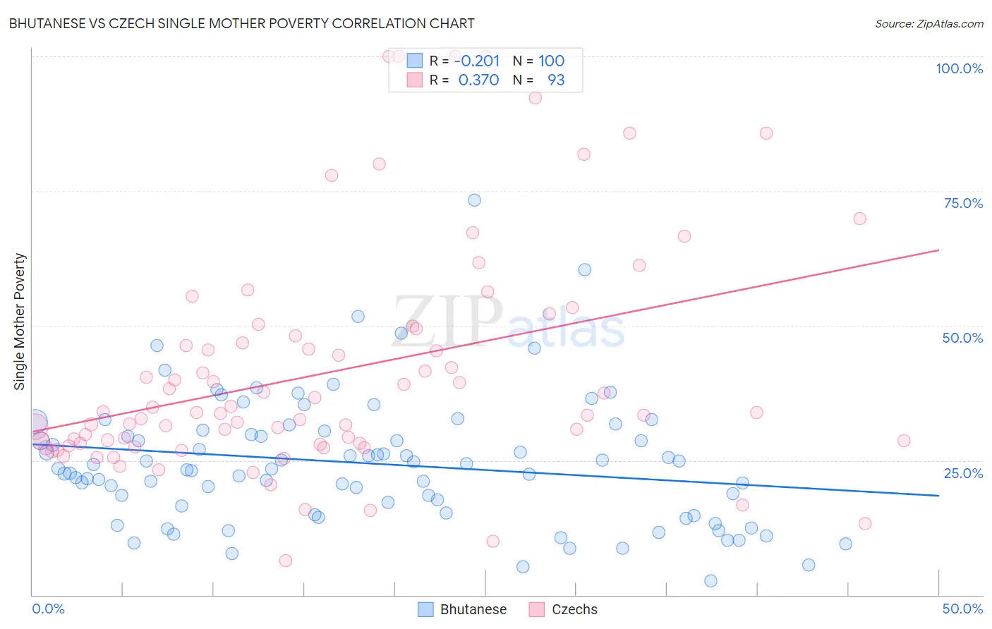 Bhutanese vs Czech Single Mother Poverty