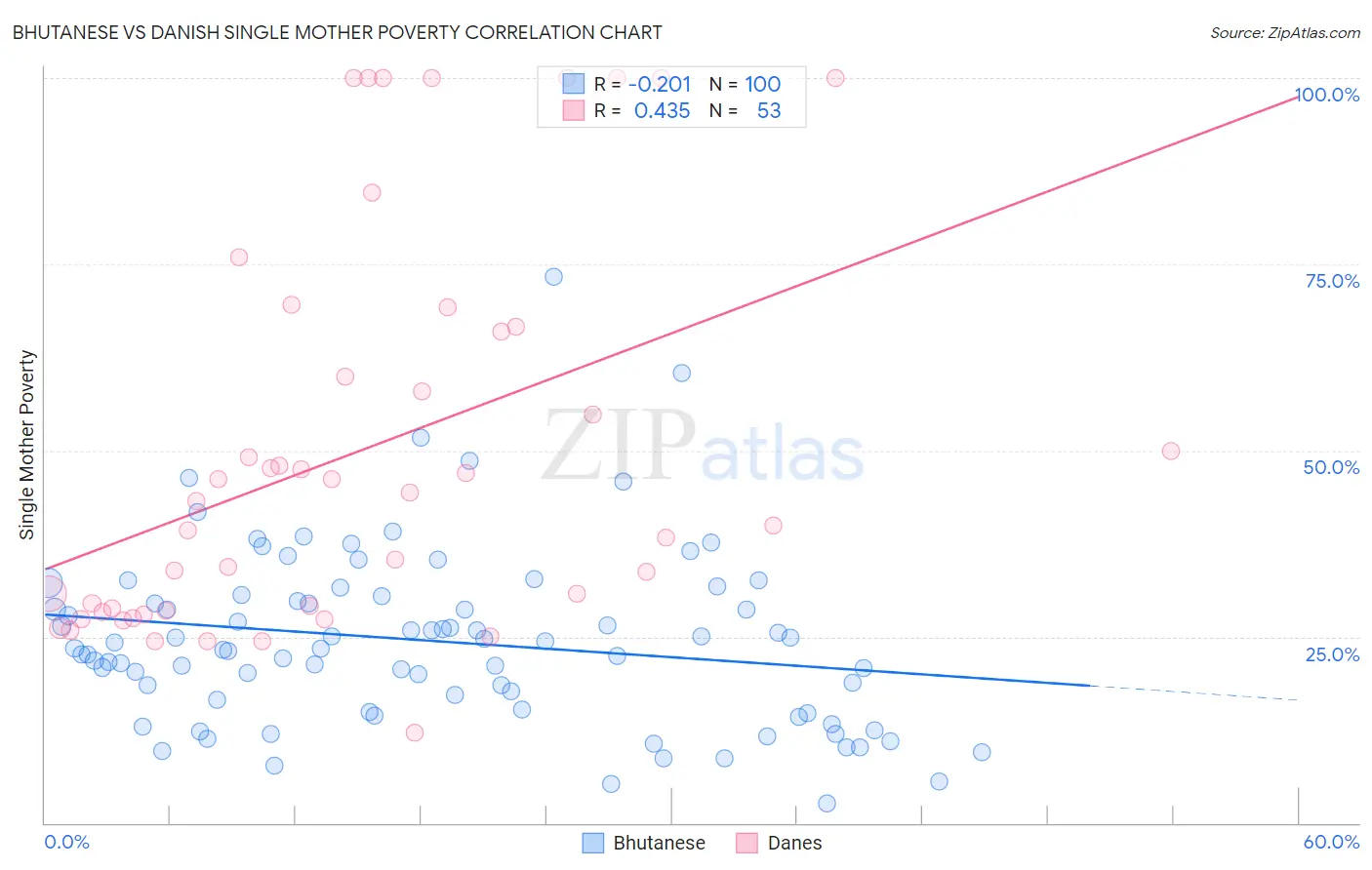 Bhutanese vs Danish Single Mother Poverty