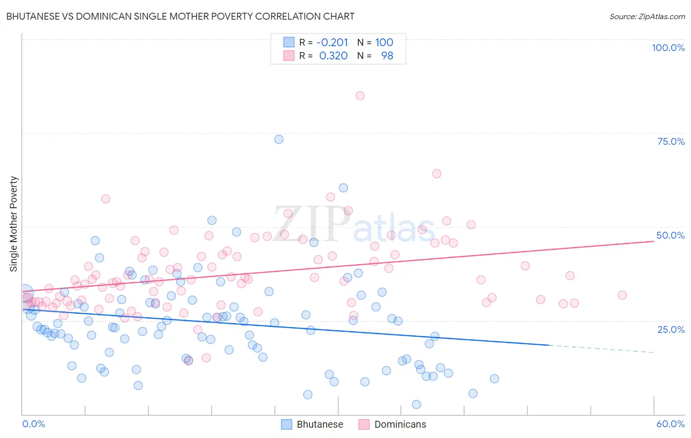 Bhutanese vs Dominican Single Mother Poverty
