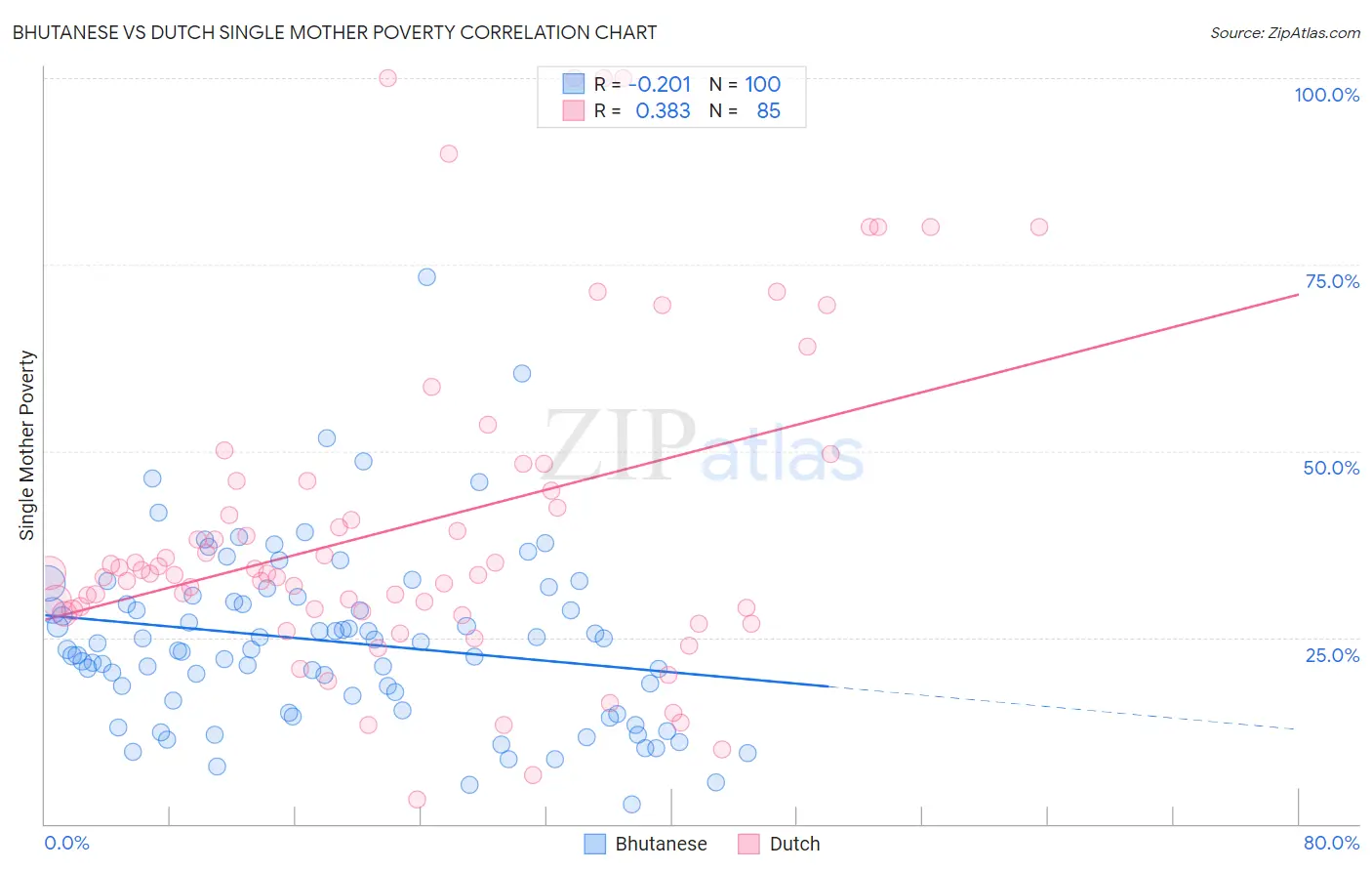 Bhutanese vs Dutch Single Mother Poverty