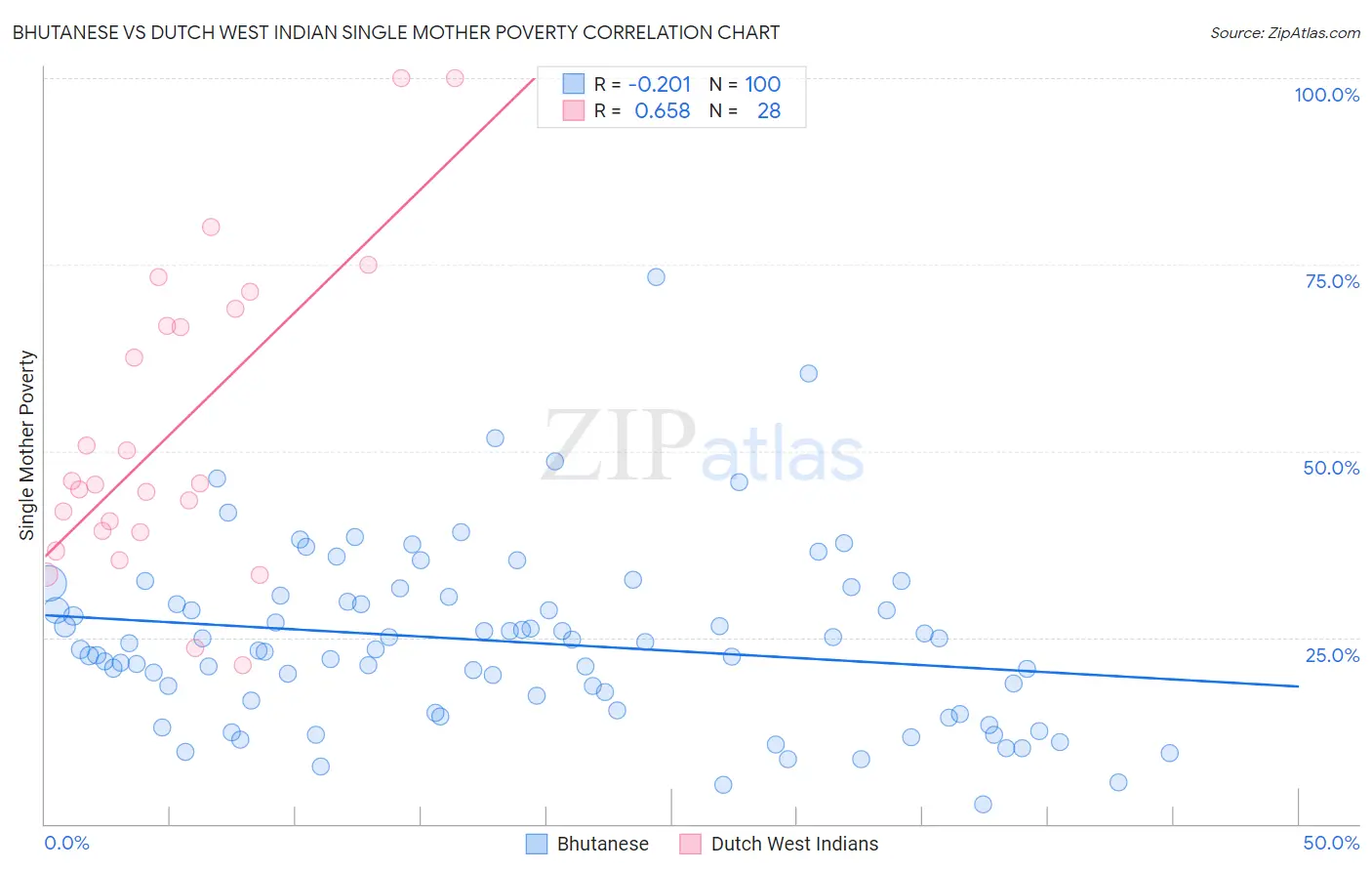 Bhutanese vs Dutch West Indian Single Mother Poverty