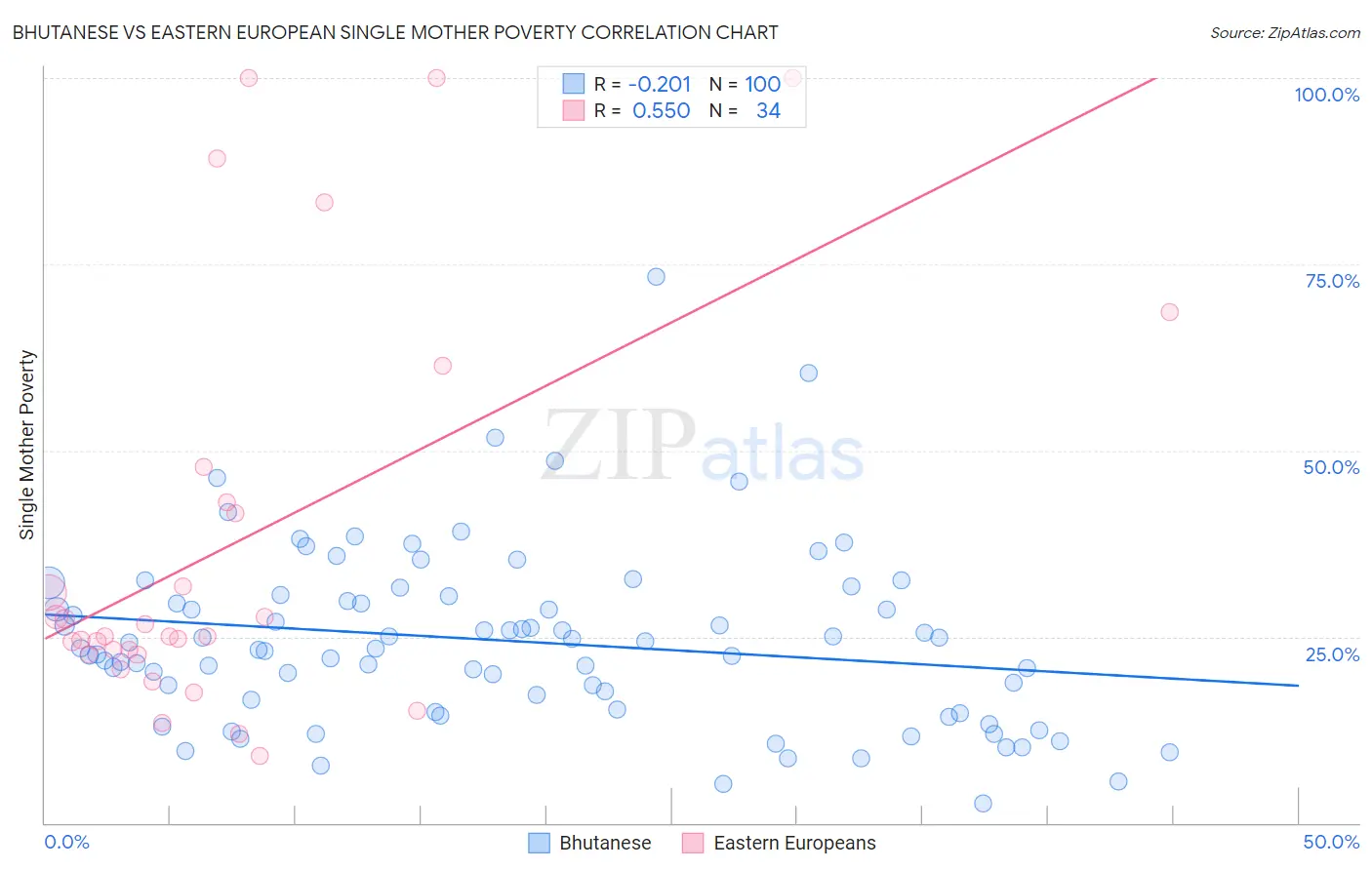 Bhutanese vs Eastern European Single Mother Poverty