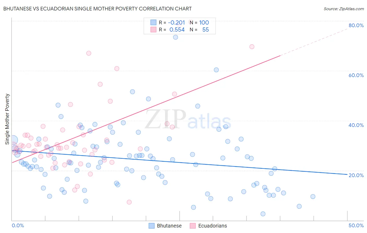 Bhutanese vs Ecuadorian Single Mother Poverty