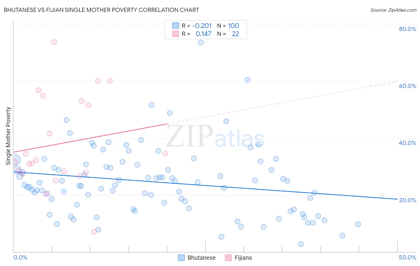 Bhutanese vs Fijian Single Mother Poverty