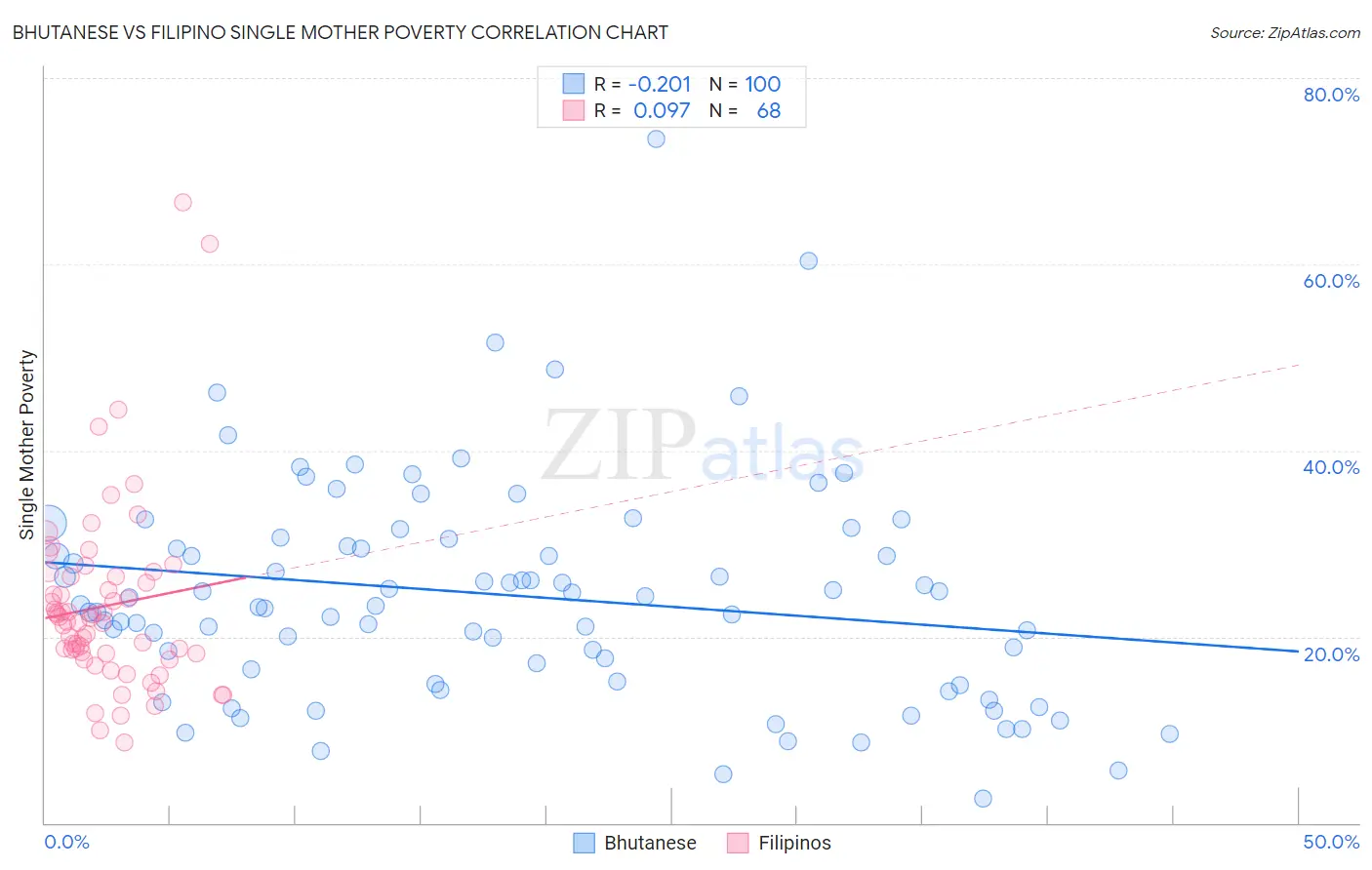 Bhutanese vs Filipino Single Mother Poverty