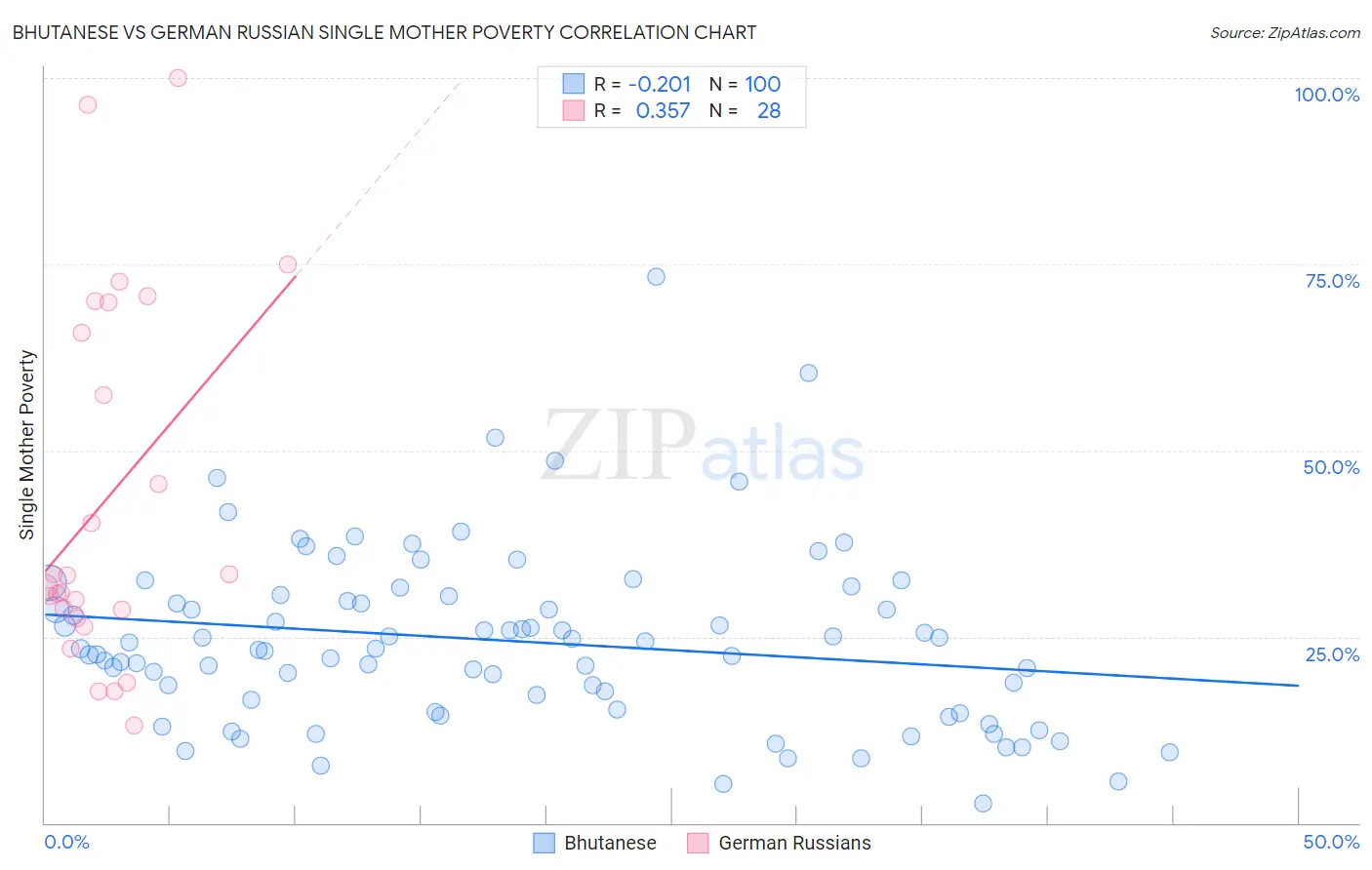 Bhutanese vs German Russian Single Mother Poverty