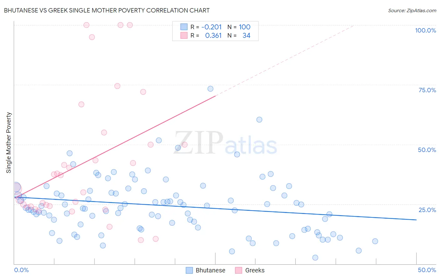 Bhutanese vs Greek Single Mother Poverty