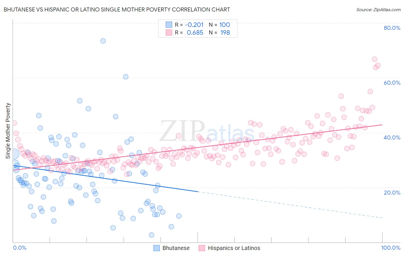 Bhutanese vs Hispanic or Latino Single Mother Poverty