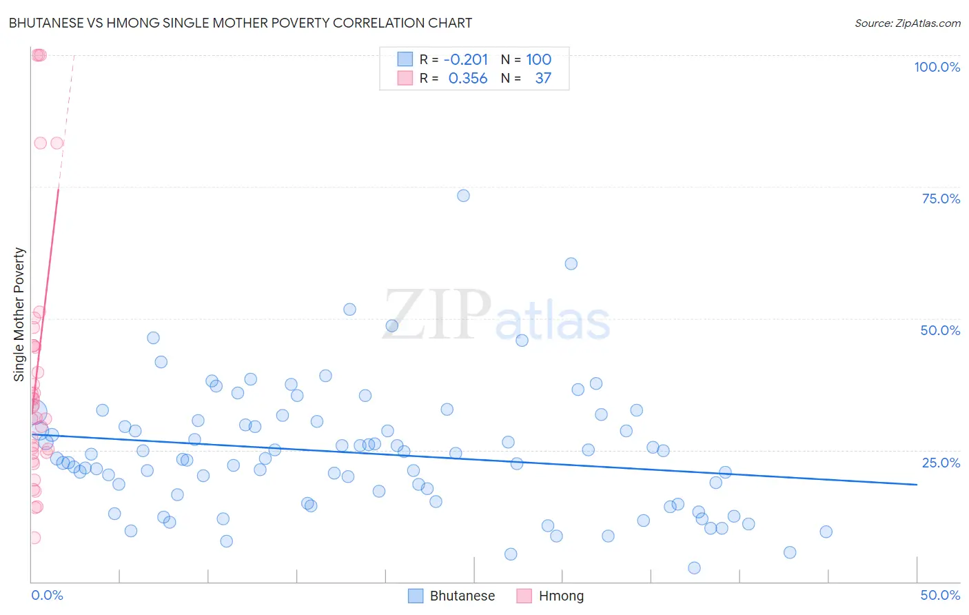 Bhutanese vs Hmong Single Mother Poverty