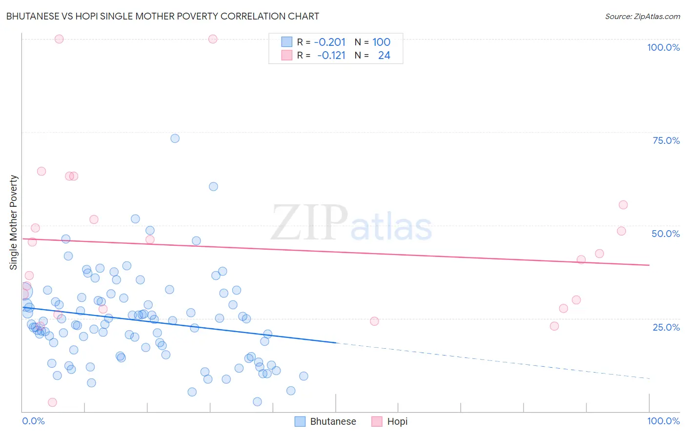 Bhutanese vs Hopi Single Mother Poverty