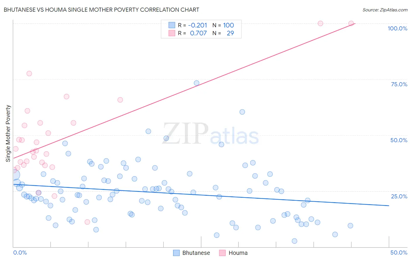 Bhutanese vs Houma Single Mother Poverty