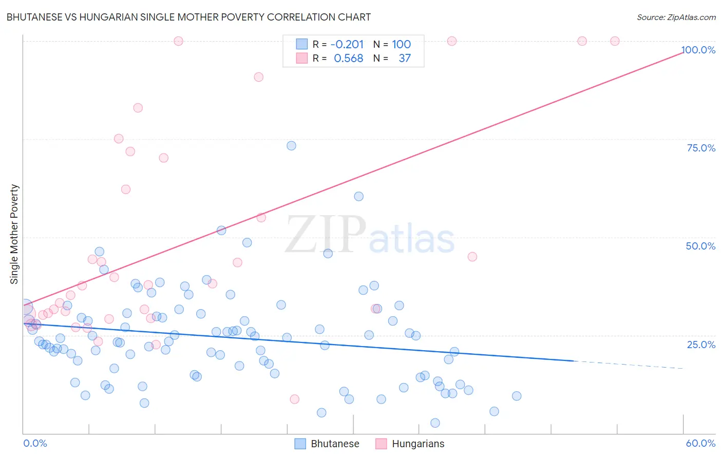 Bhutanese vs Hungarian Single Mother Poverty
