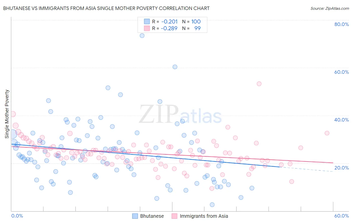 Bhutanese vs Immigrants from Asia Single Mother Poverty