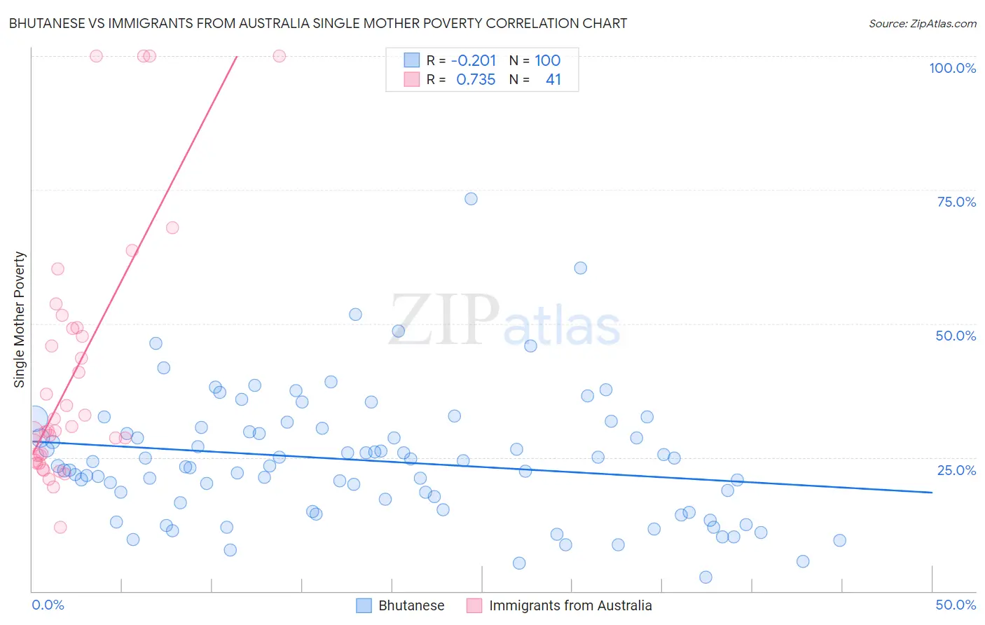 Bhutanese vs Immigrants from Australia Single Mother Poverty