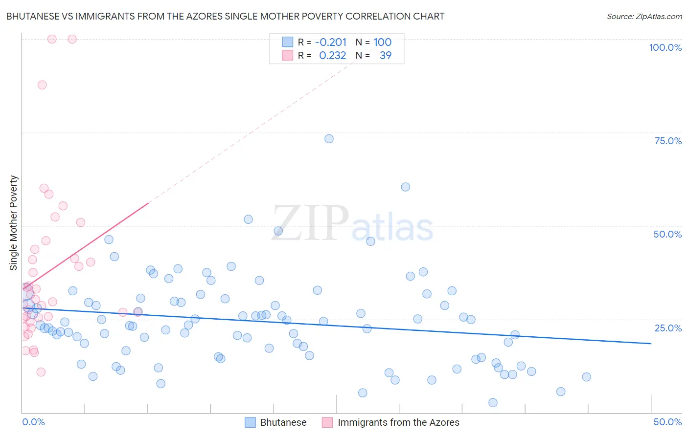 Bhutanese vs Immigrants from the Azores Single Mother Poverty