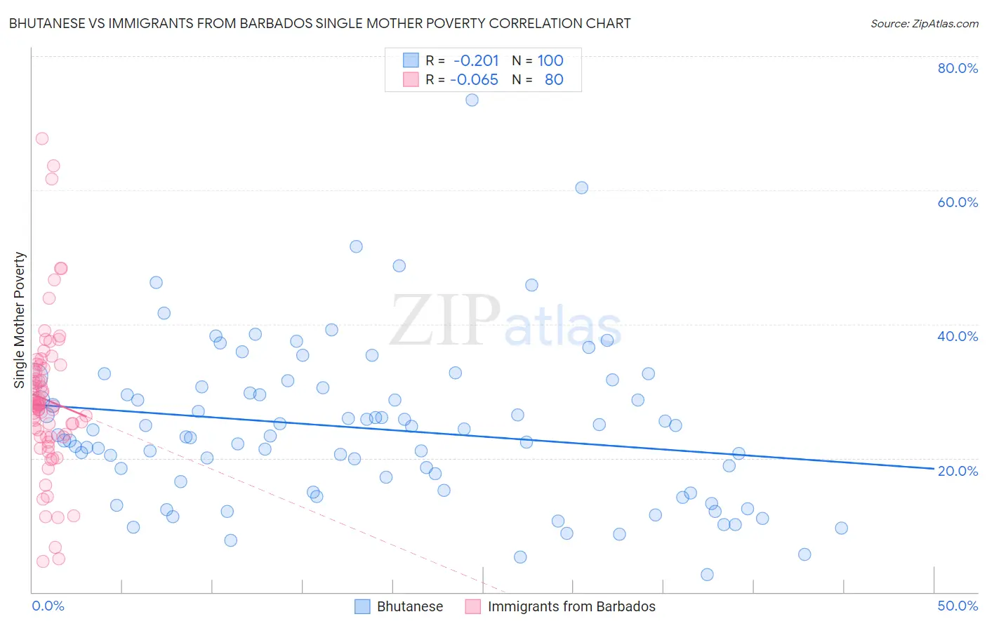 Bhutanese vs Immigrants from Barbados Single Mother Poverty