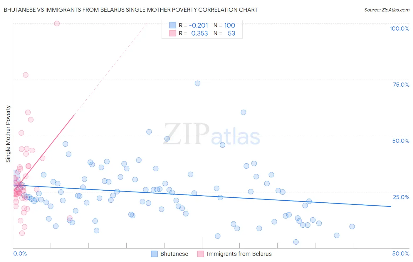 Bhutanese vs Immigrants from Belarus Single Mother Poverty