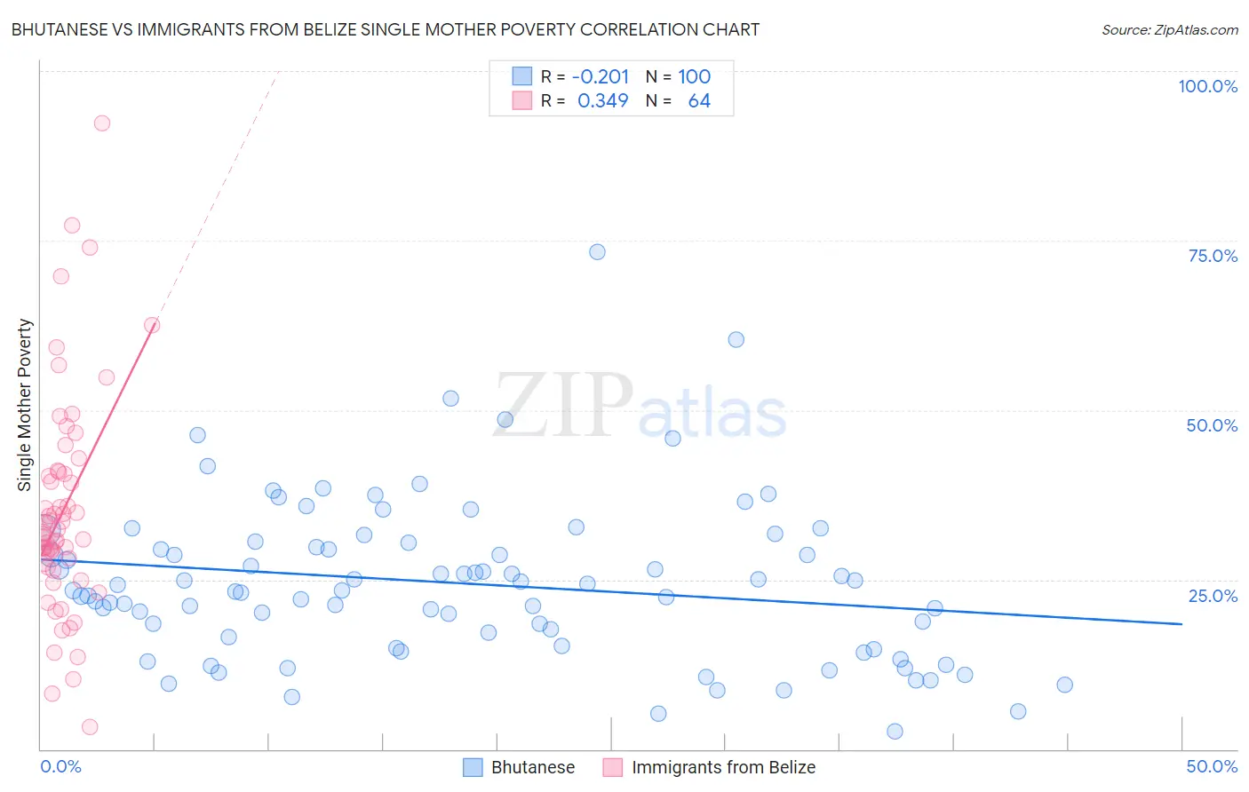 Bhutanese vs Immigrants from Belize Single Mother Poverty