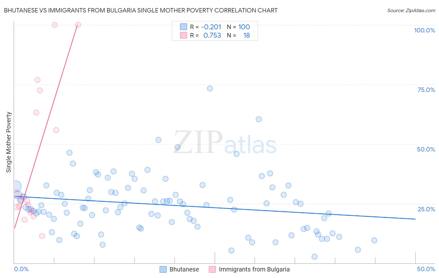 Bhutanese vs Immigrants from Bulgaria Single Mother Poverty