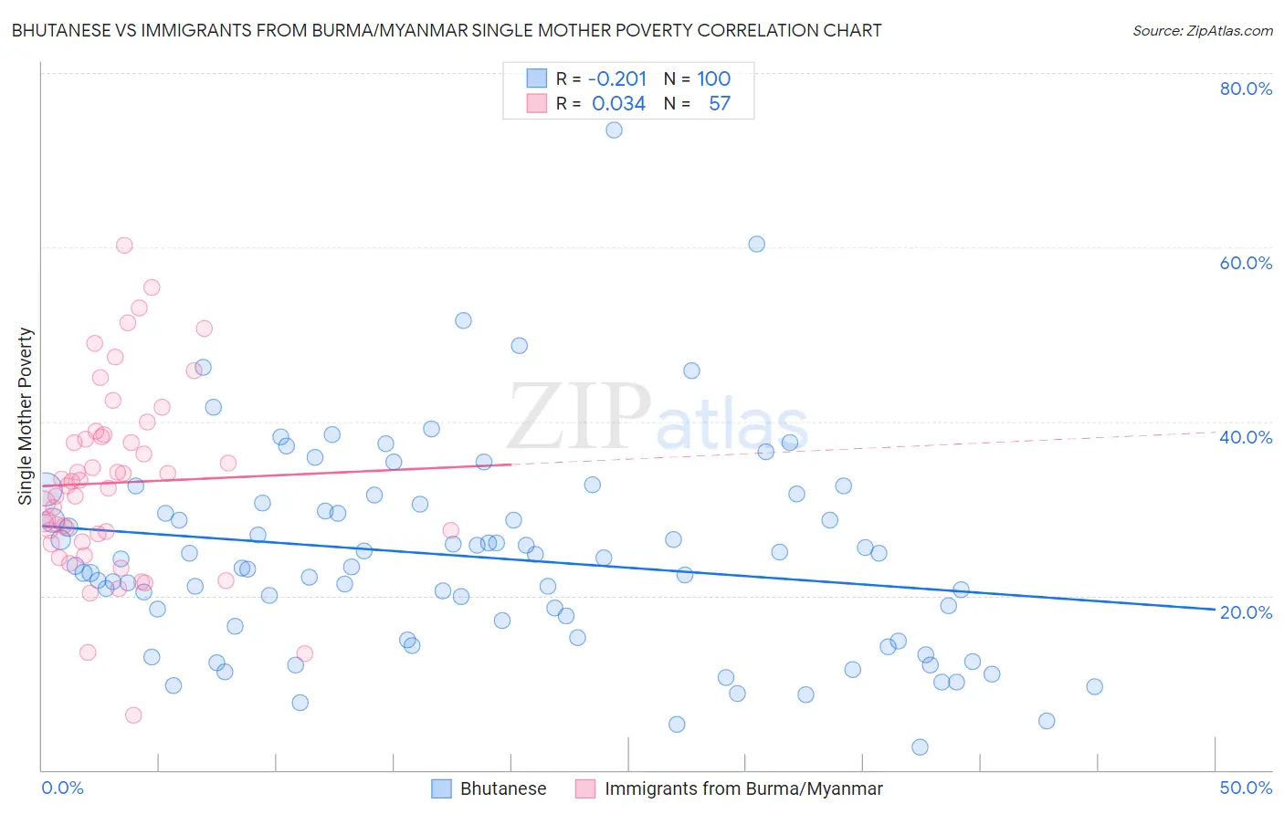 Bhutanese vs Immigrants from Burma/Myanmar Single Mother Poverty