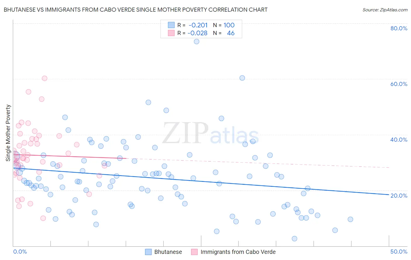 Bhutanese vs Immigrants from Cabo Verde Single Mother Poverty