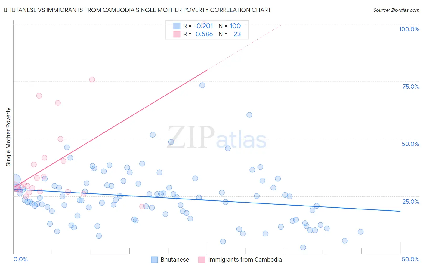 Bhutanese vs Immigrants from Cambodia Single Mother Poverty