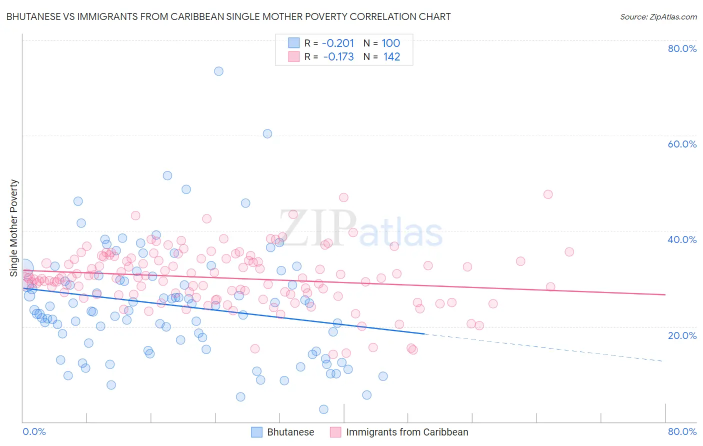 Bhutanese vs Immigrants from Caribbean Single Mother Poverty