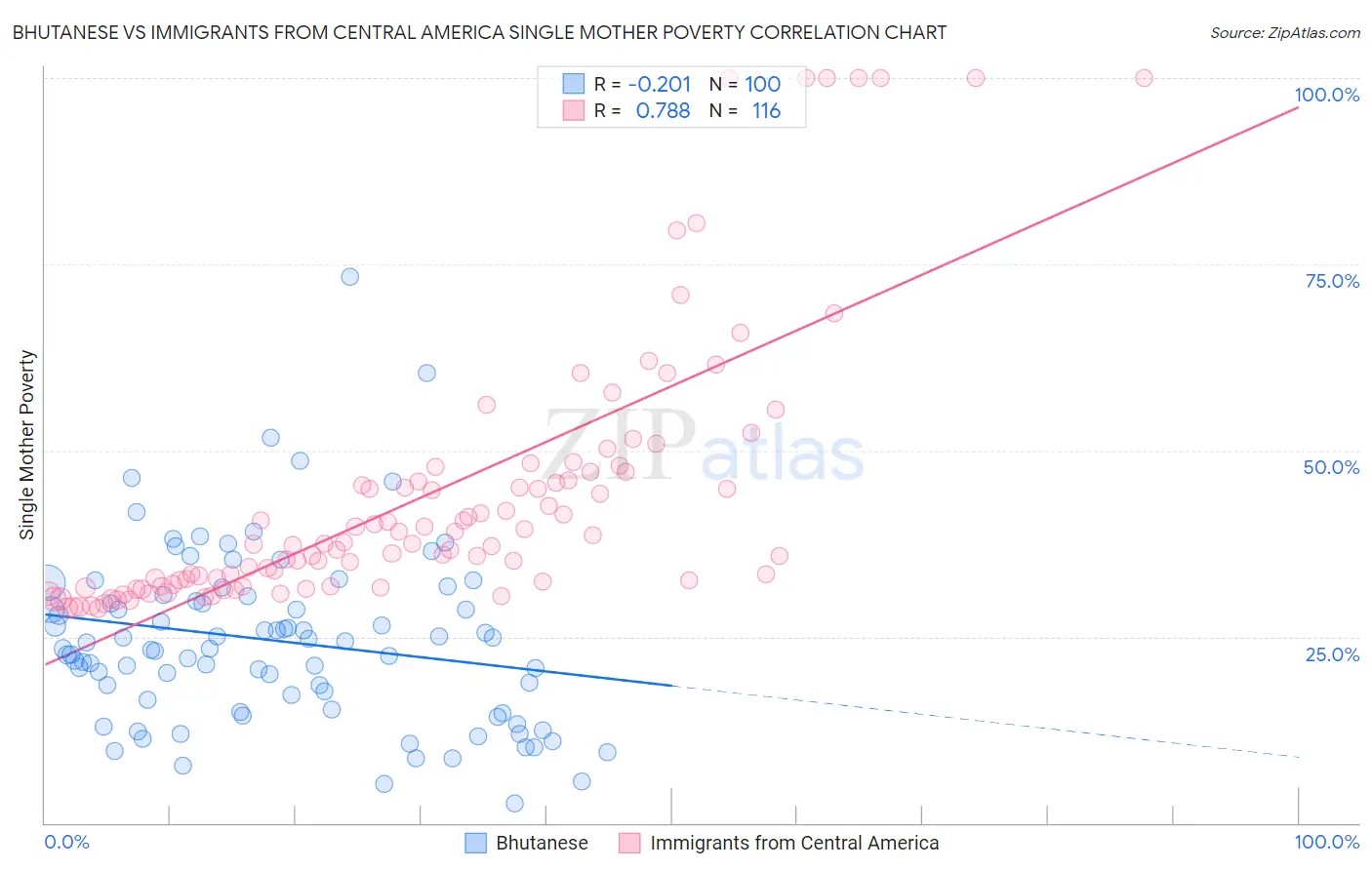 Bhutanese vs Immigrants from Central America Single Mother Poverty