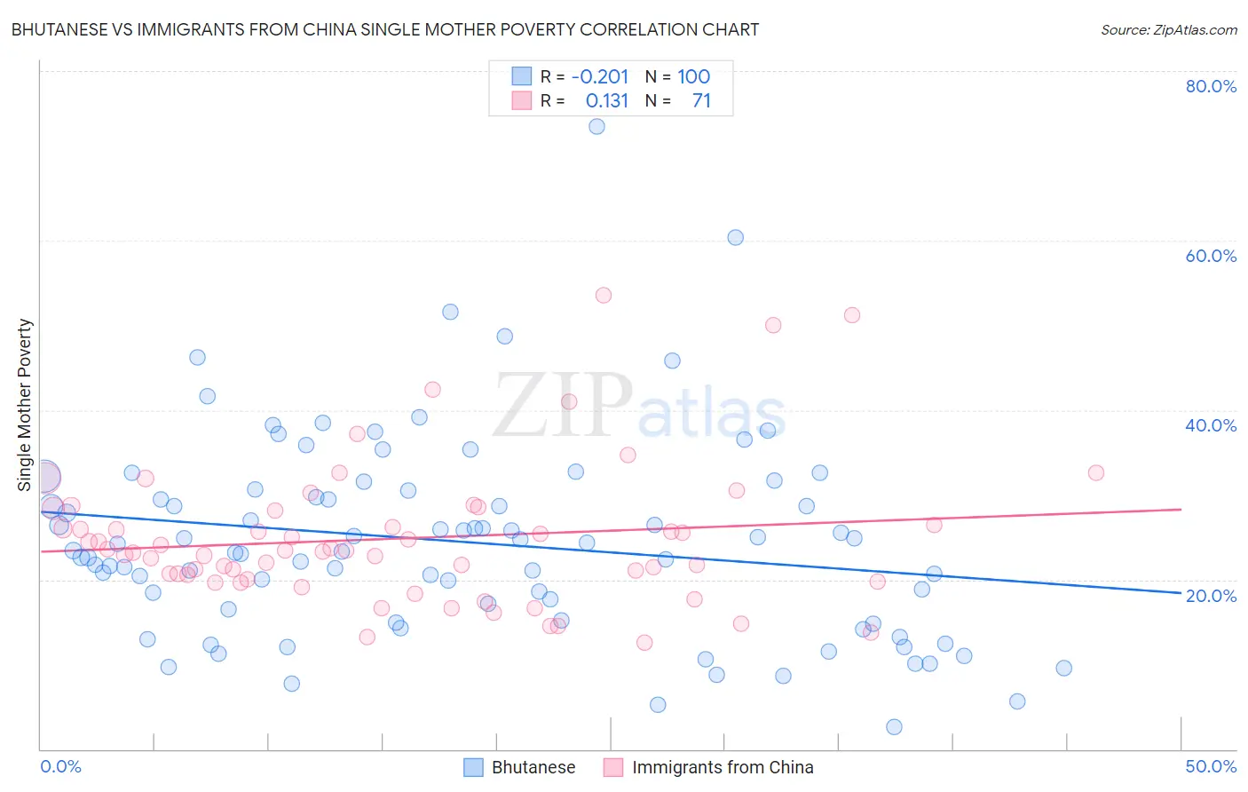 Bhutanese vs Immigrants from China Single Mother Poverty