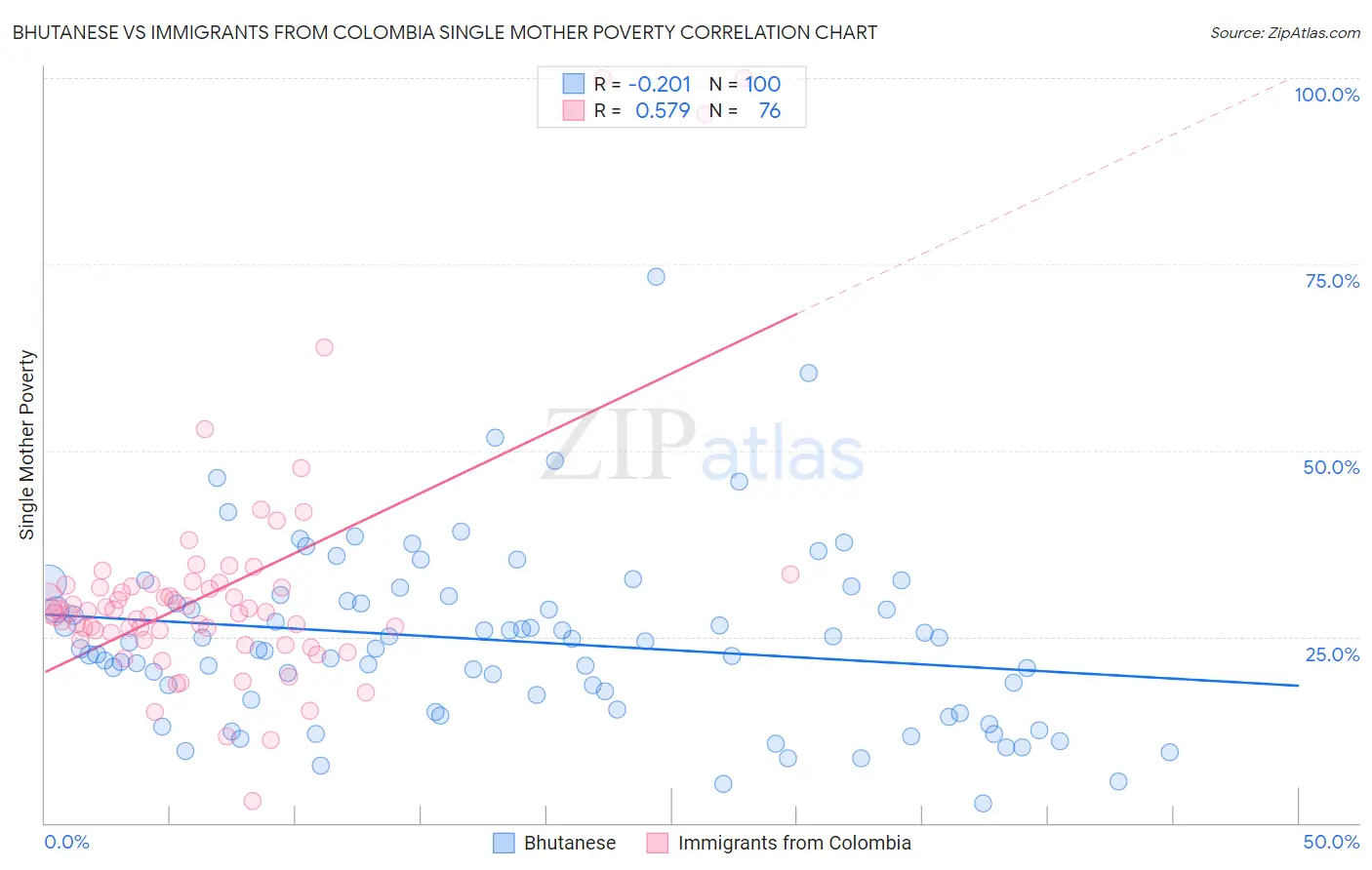 Bhutanese vs Immigrants from Colombia Single Mother Poverty