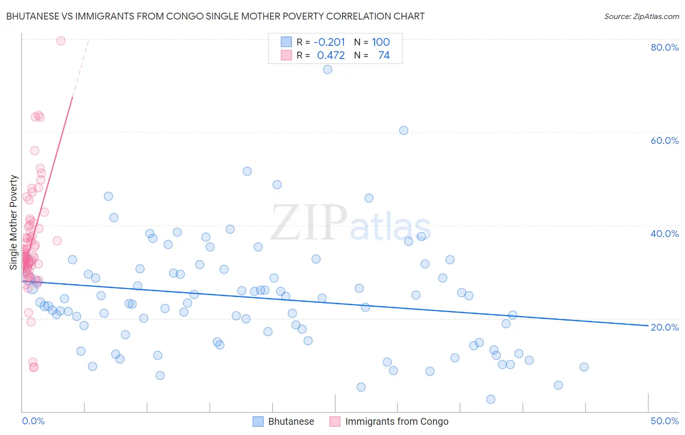 Bhutanese vs Immigrants from Congo Single Mother Poverty