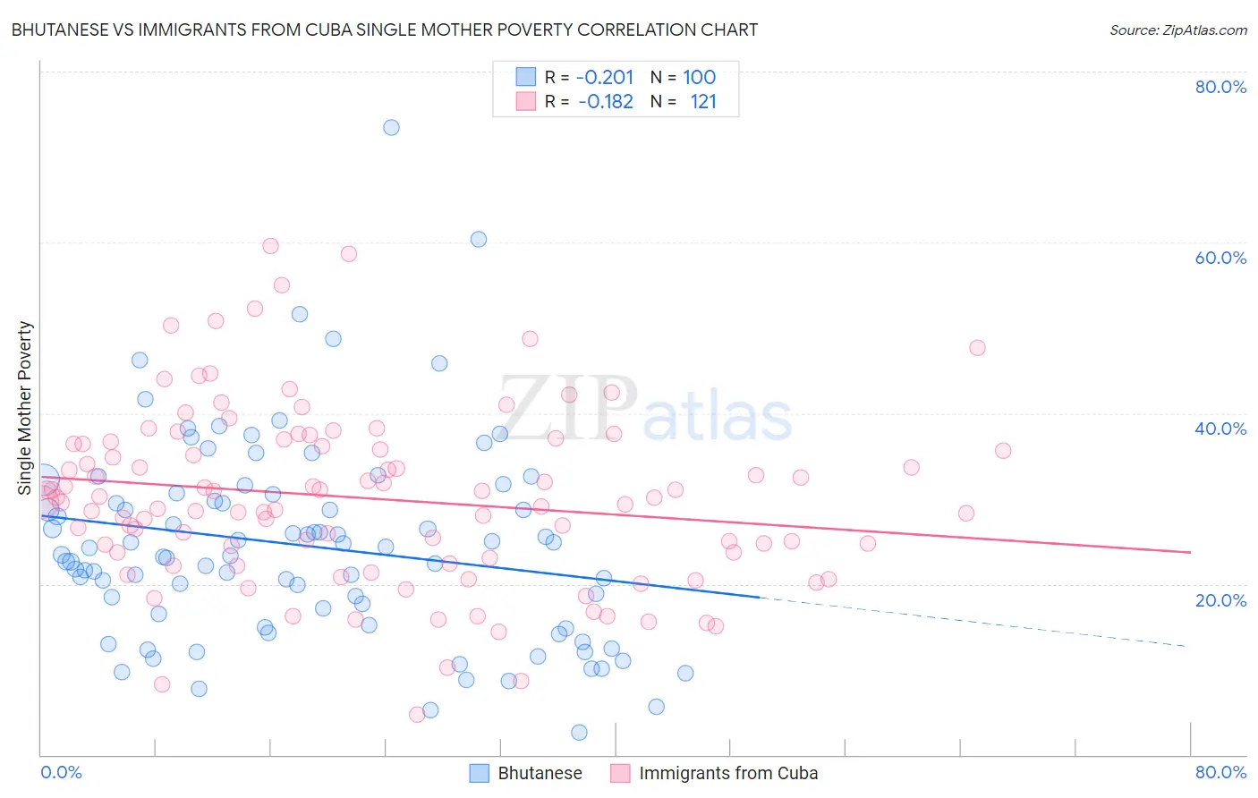 Bhutanese vs Immigrants from Cuba Single Mother Poverty