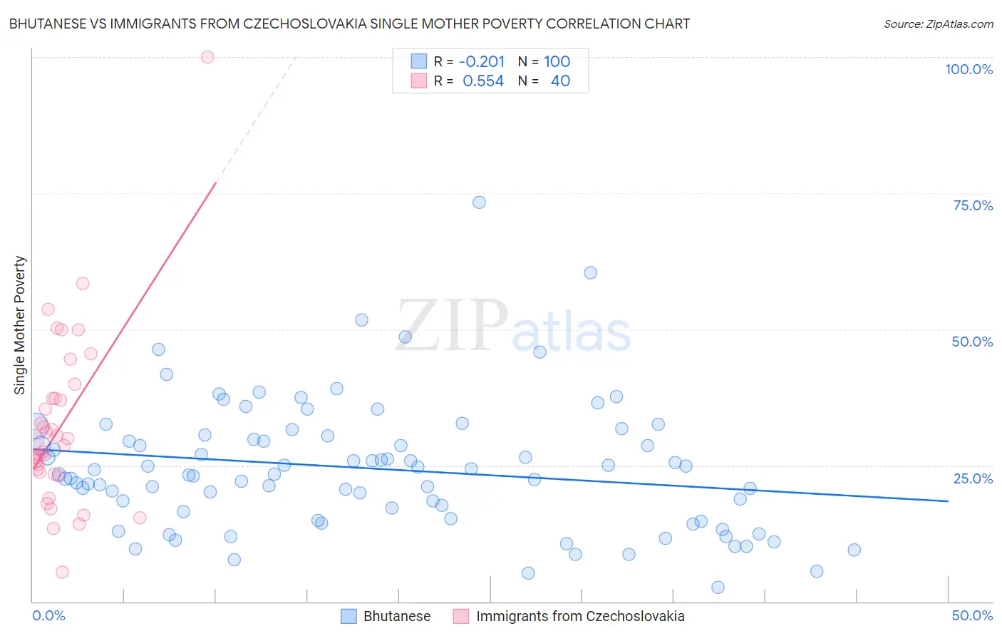 Bhutanese vs Immigrants from Czechoslovakia Single Mother Poverty