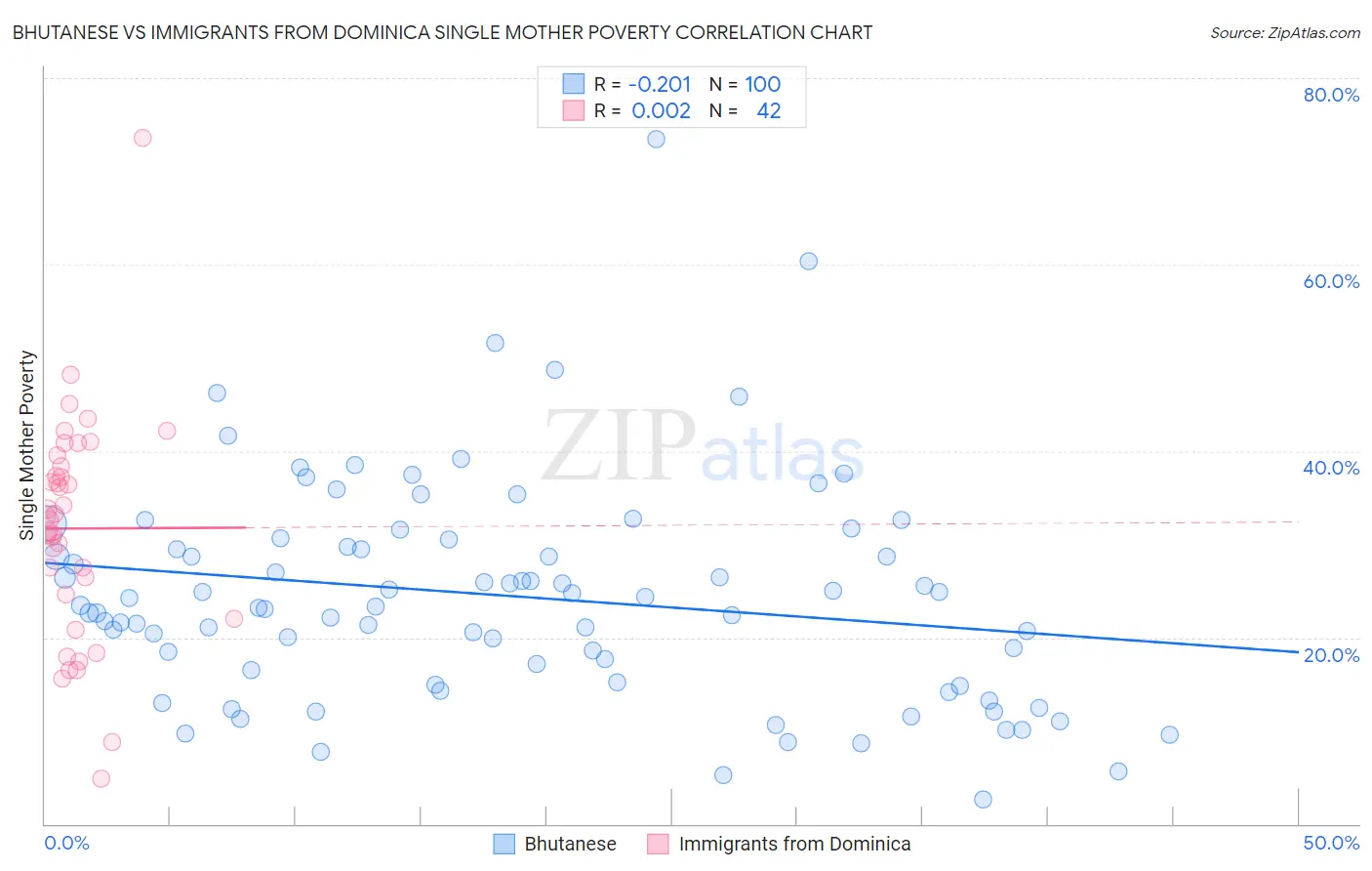 Bhutanese vs Immigrants from Dominica Single Mother Poverty