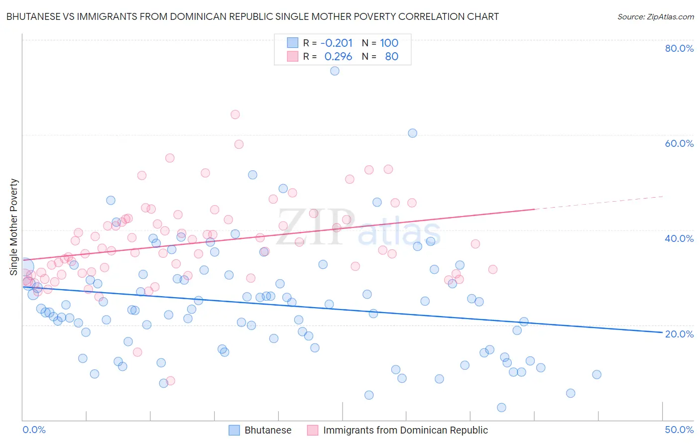 Bhutanese vs Immigrants from Dominican Republic Single Mother Poverty