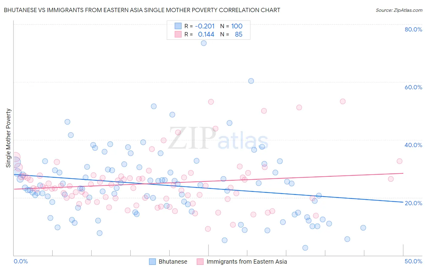 Bhutanese vs Immigrants from Eastern Asia Single Mother Poverty