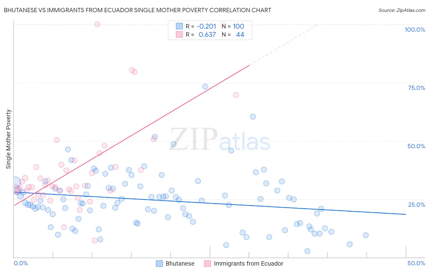 Bhutanese vs Immigrants from Ecuador Single Mother Poverty