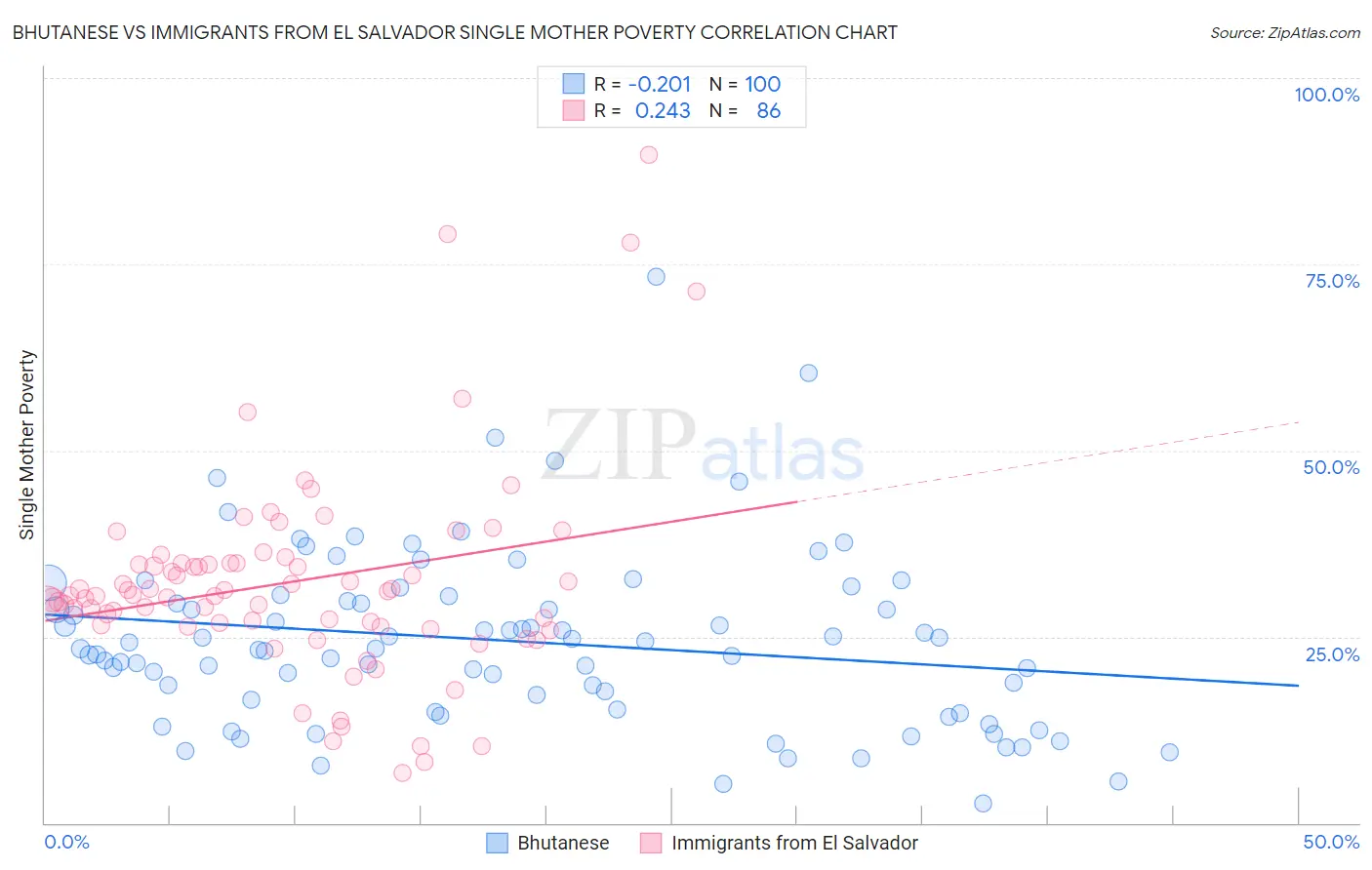 Bhutanese vs Immigrants from El Salvador Single Mother Poverty