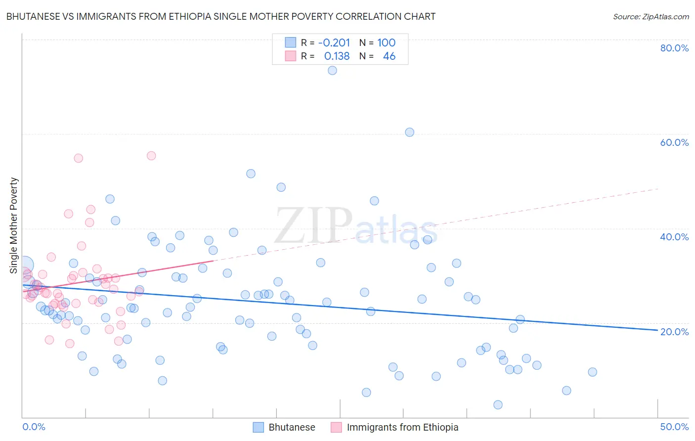 Bhutanese vs Immigrants from Ethiopia Single Mother Poverty