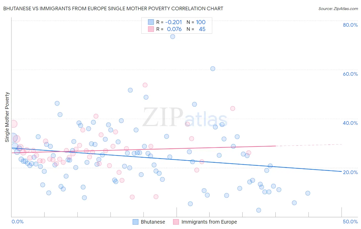 Bhutanese vs Immigrants from Europe Single Mother Poverty