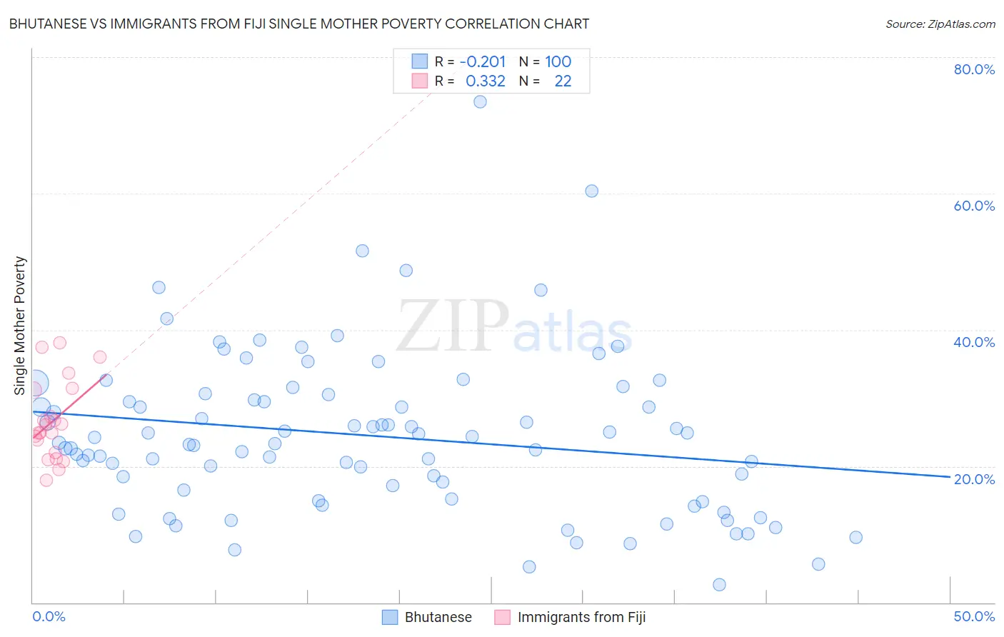 Bhutanese vs Immigrants from Fiji Single Mother Poverty