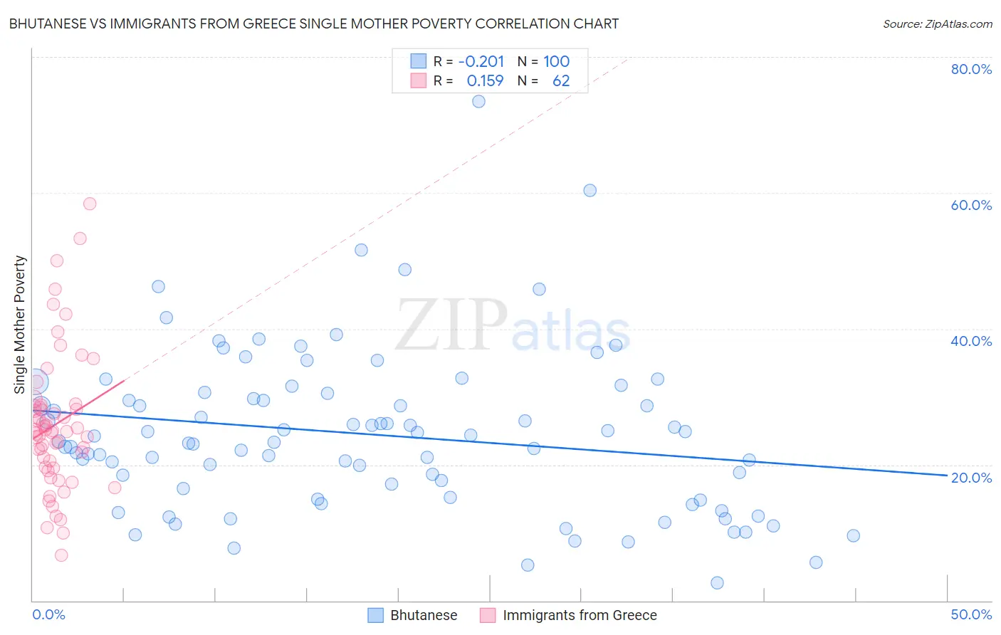 Bhutanese vs Immigrants from Greece Single Mother Poverty