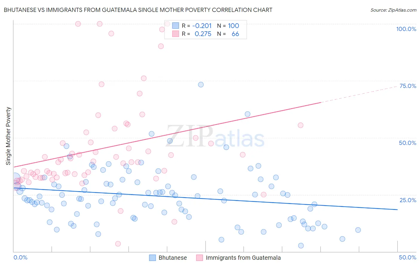 Bhutanese vs Immigrants from Guatemala Single Mother Poverty