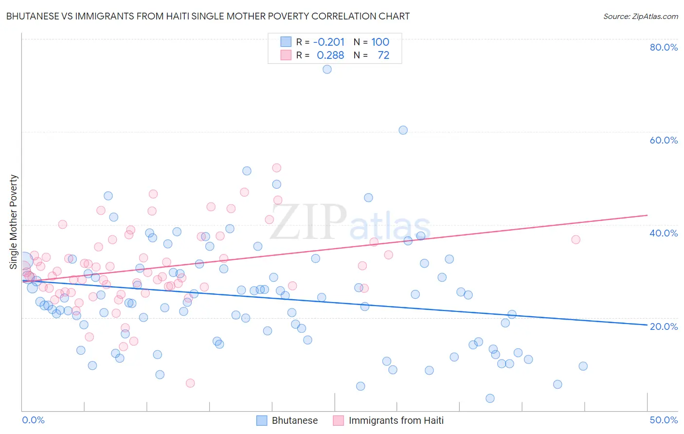 Bhutanese vs Immigrants from Haiti Single Mother Poverty